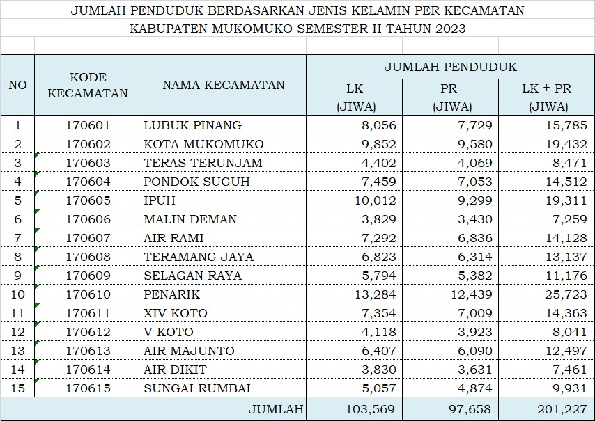 25 Dewan Mukomuko Periode 2024-2029 Wajib Perjuangkan Aspirasi 201.227  Masyarakat 