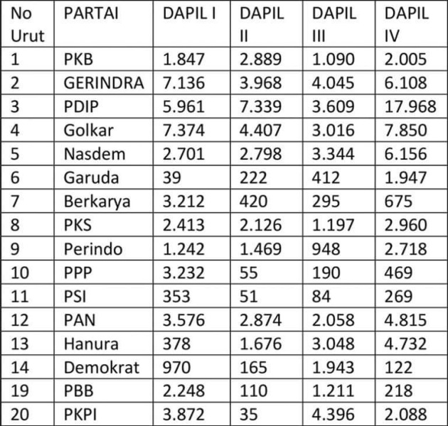 Demokrat, PBB, PSI, dan Garuda Diprediksi Gagal  ke DPRD BU