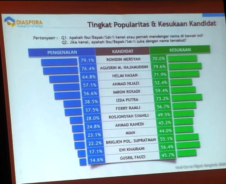 Rohidin Ditempel Agusrin dan Izda Soal Popularitas Cagub