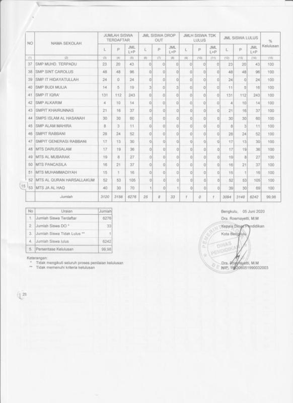 Hasil Kelulusan SMP, 1 Siswa Tidak Lulus, 33 Dinyatakan DO