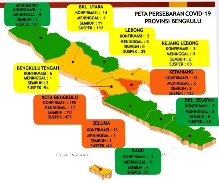 195 Positif Covid-19 di Kota Bengkulu