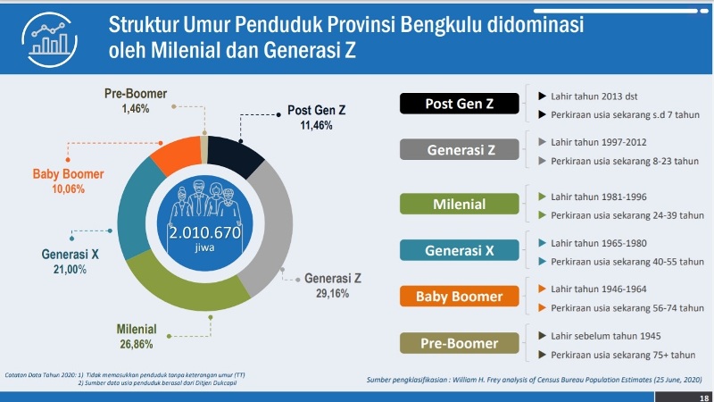 Generasi Milenial dan Generasi Z Mendominasi di Bengkulu