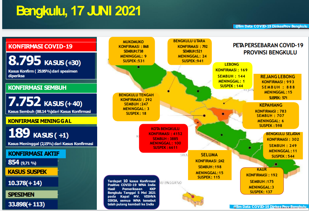 Kota Bengkulu Kembali Masuk Zona Merah