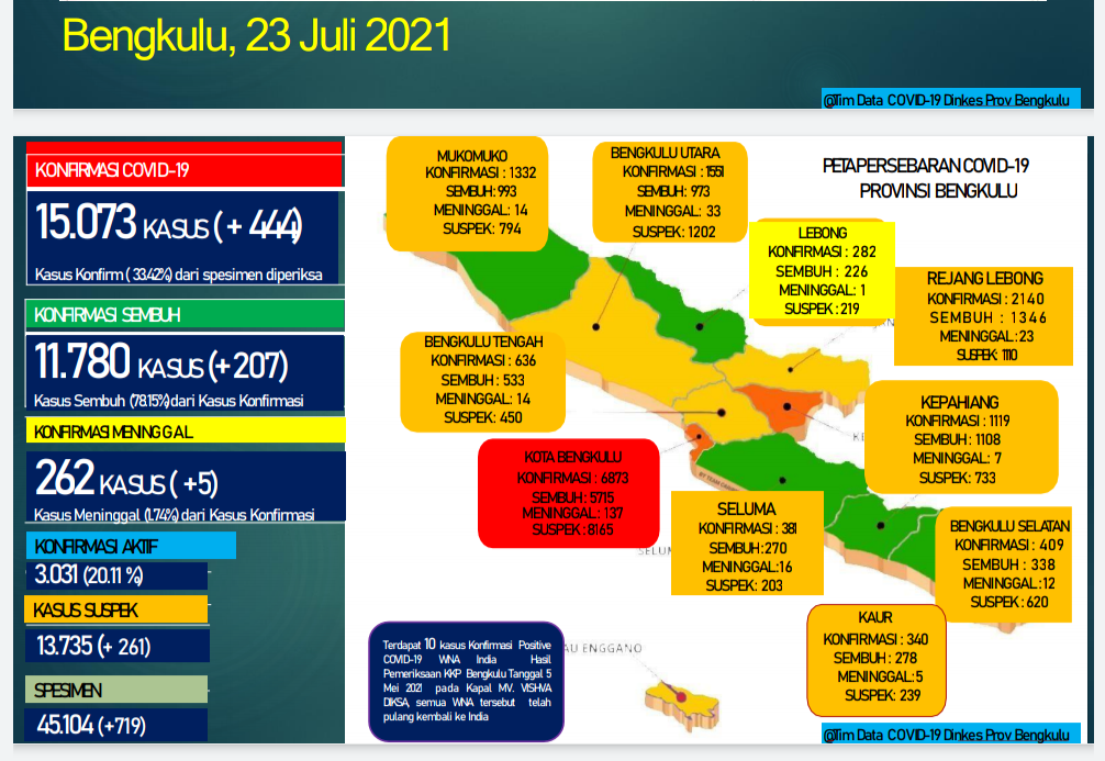 Terus Bertambah, Warga Bengkulu yang Kena Covid-19