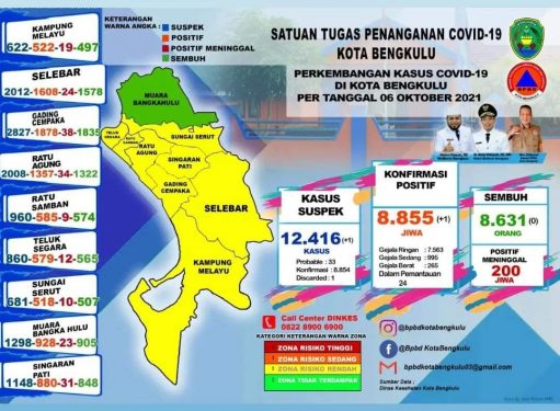 9 Kecamatan  Masuk Zona Kuning , Muara Bangkahulu  Zona Hijau