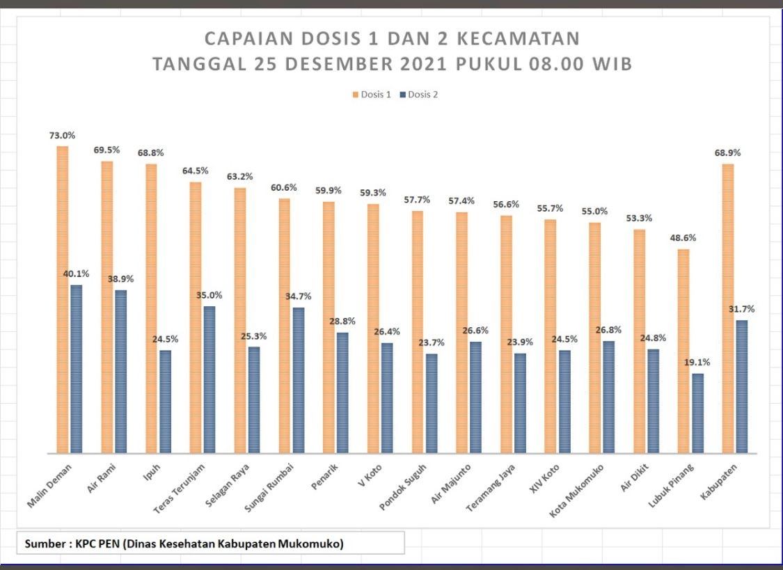 Malin Deman Berada di Puncak  Vaksinasi