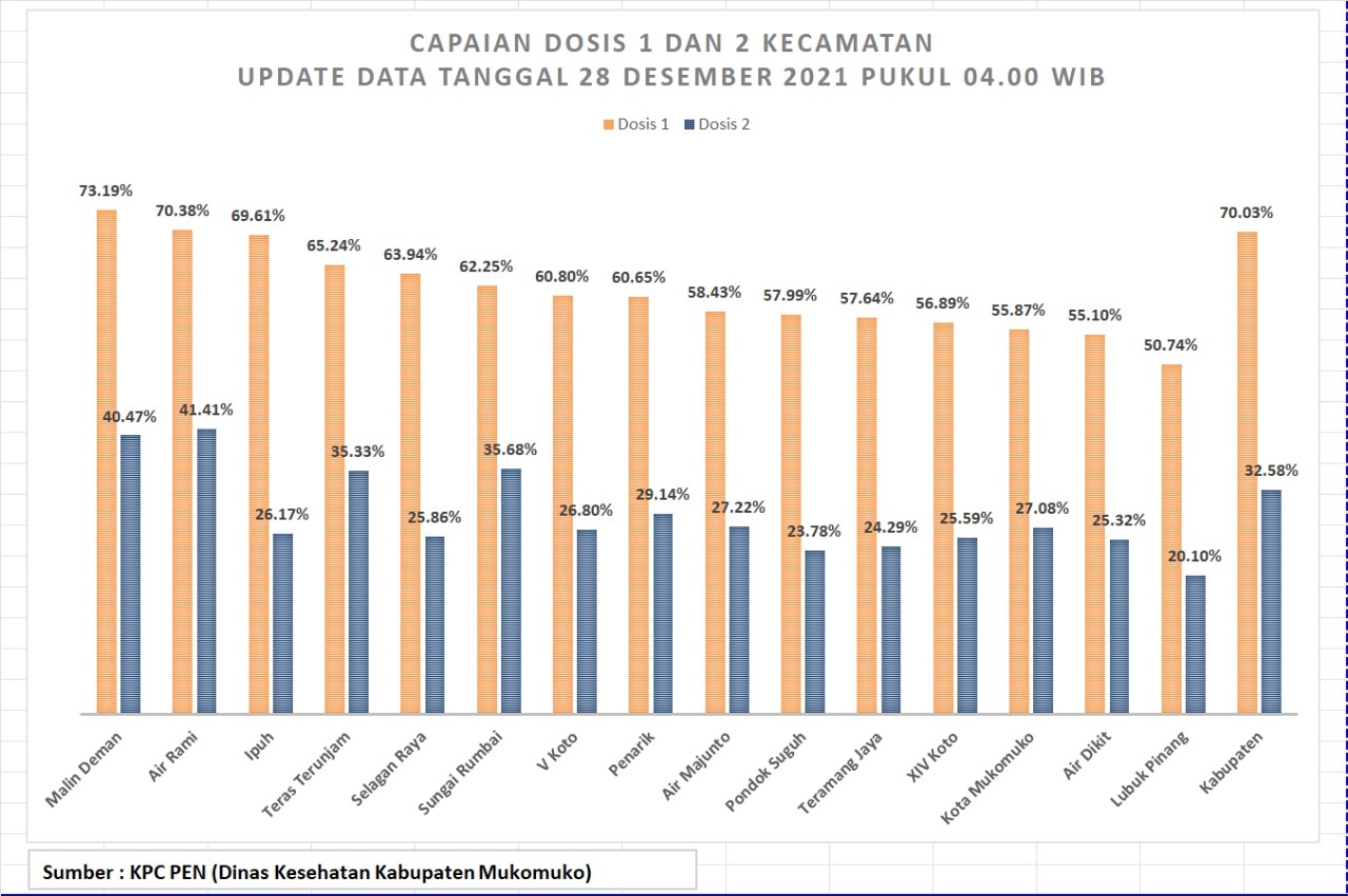 Vaksinasi 70 Persen Mukomuko Tercapai