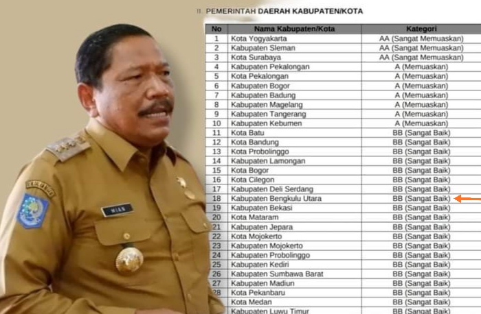 Arsip Bengkulu Utara  Raih Nilai Sangat Baik  dari Lembaga Arsip Nasional