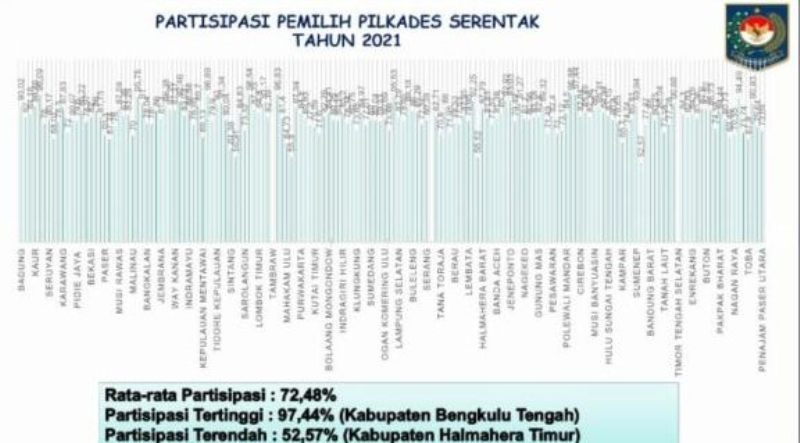 Tertinggi se Indonesia, Partisipasi Pemilih Pilkades Serentak di Benteng 