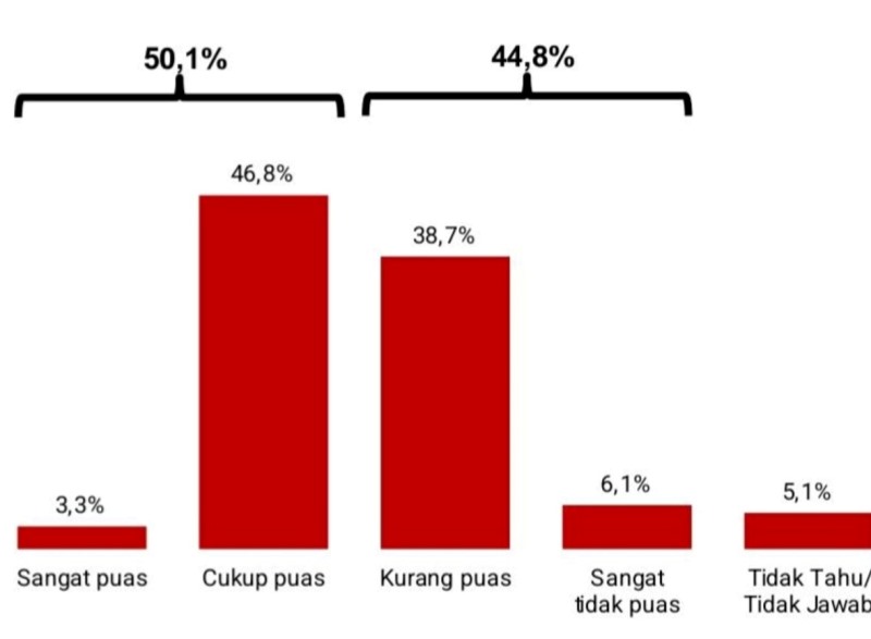 Tingkat Kepuasan Prabowo-Gibran Anjlok 