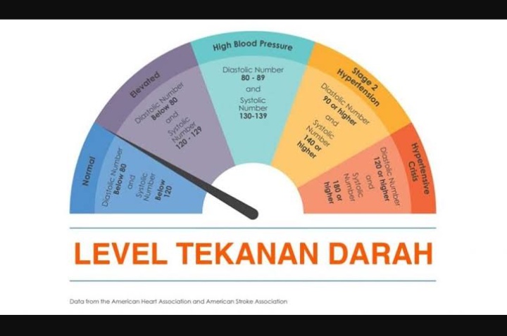 Tanpa Obat, Cara Sederhana Menurunkan Tekanan Darah