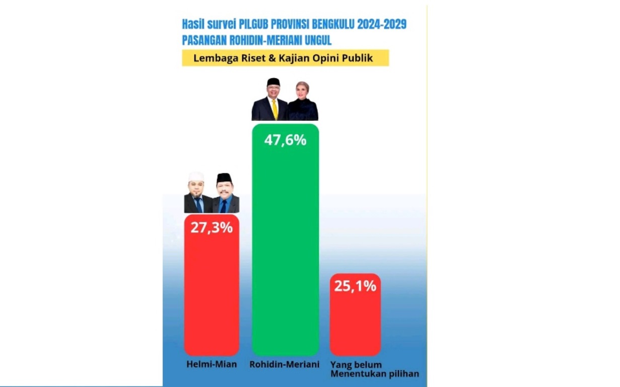 Paslon Gubernur Bengkulu Rohidin Mersyah-Meriani Unggul