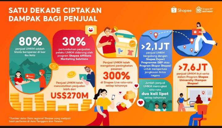 Shopee Satu Dekade, Bisnis Lokal Catat Penjualan USD 270M secara Global