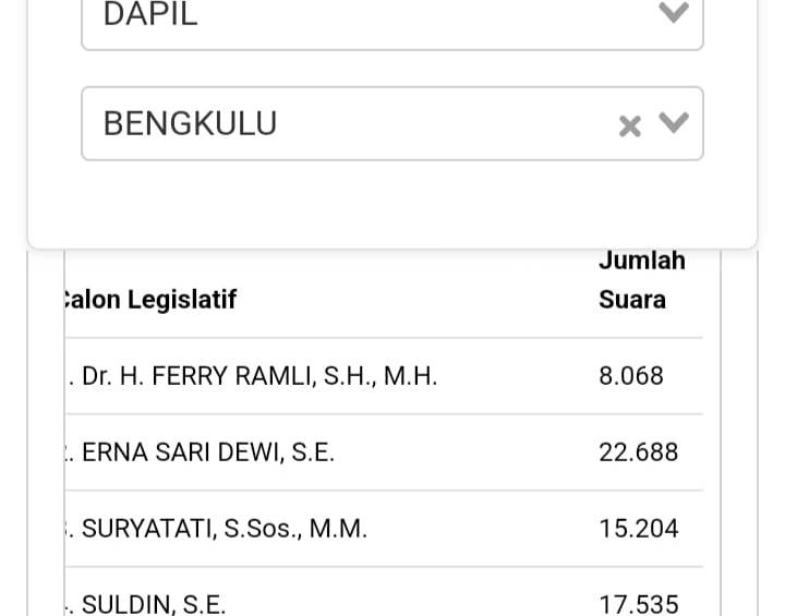 Suara Caleg Nasdem DPR RI  Bengkulu Erna Sari Dewi Menjauh, Adik Bupati Mukomuko Malah Dipepet Kakak Agusrin