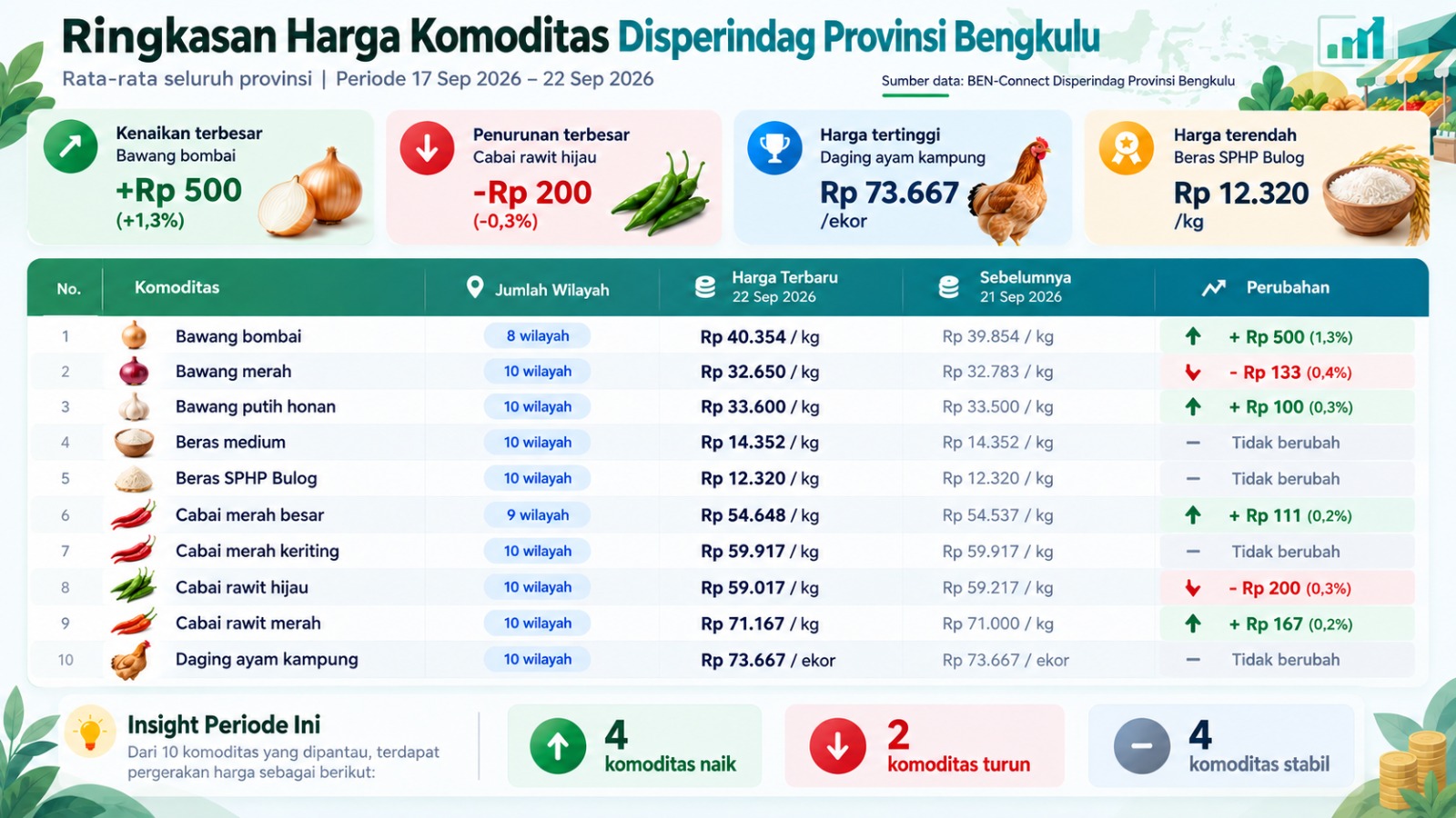 Harga Komoditas Pangan Bengkulu Bergerak Fluktuatif, Bawang Bombai Naik Rp500 per Kilogram
