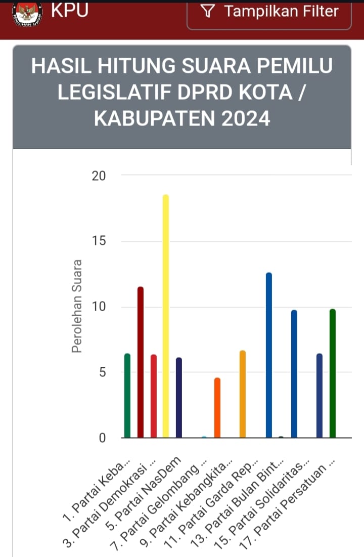 Diluar Nalar, Partai Demokrat Dapat 815 Suara di TPS 1 Lubuk Sanai II Mukomuko, Akurasi Sirekap KPU Oke Kah?