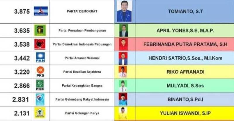 Hasil Sementara, Jatah 8 Kursi untuk Calon Anggota DPRD Seluma Dapil 1 Didominasi Wajah Baru