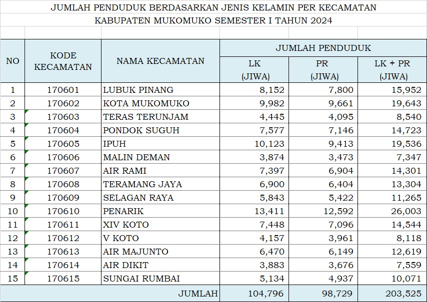 Disdukcapil Mukomuko Laporkan Data Penduduk Terupdate Agar DAU Bertambah