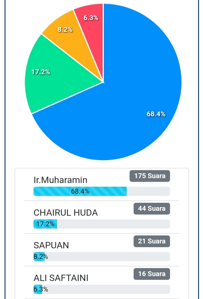 Heboh Poling Online, Muharamin Terkuat Bakal Calon Bupati Mukomuko Lampaui Petahana dan Mantan Bupati