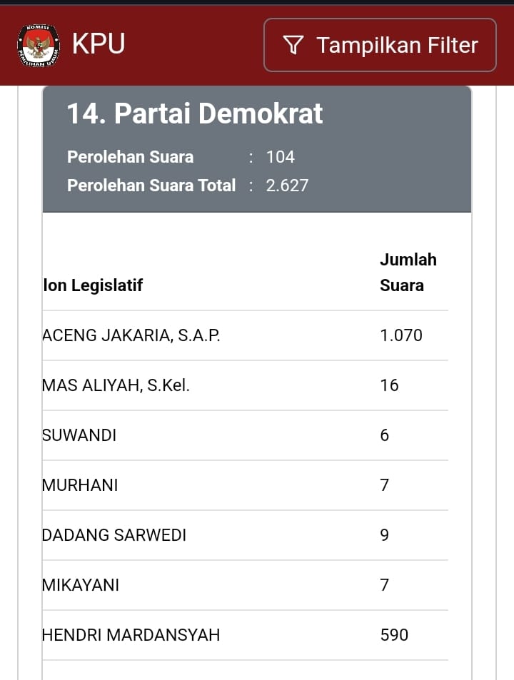 Kader Demokrat Tertawa dengar Info Mendapat 815 Suara di TPS 1 Lubuk Sanai II, Ini Tanggapannya