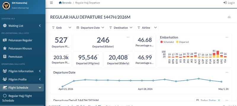 Silahkan Pantau, Kementerian Haji dan Umrah Buka Dashboard Haji 2026  