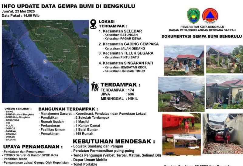 Perbaharui Catatan, BPBD Kota Bengkulu Catat  174 Bangunan Rusak Dampak Gempa 6,3 SR 