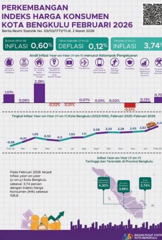  Harga  Emas Jadi Pemicu Utama Inflasi di Kota Bengkulu