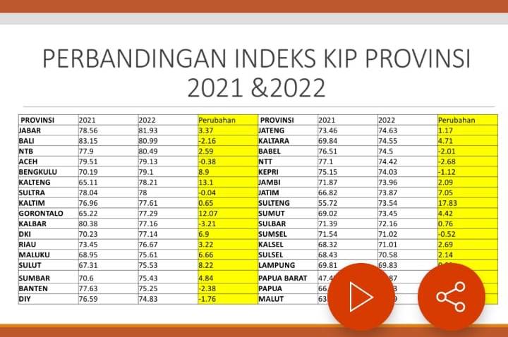 Provinsi Bengkulu Raih Lima Terbaik Nasional IKIP 2022