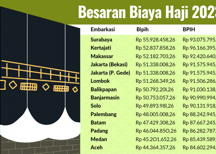 Alhamdulillah, Pelunasan Biaya Haji 2023 Diperpanjang Sampai 12 Mei, Buruan Setor