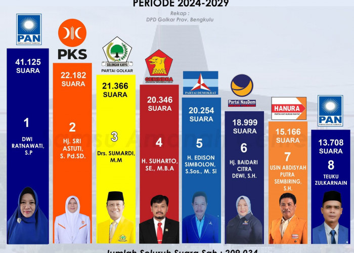 Hasil Pemilu 2024 di Bengkulu Ditetapkan Melalui Pleno Bersama KPU RI