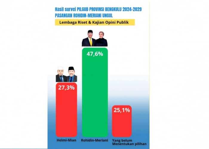 Paslon Gubernur Bengkulu Rohidin Mersyah-Meriani Unggul