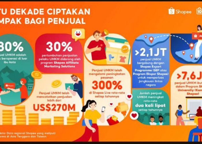 Shopee Satu Dekade, Bisnis Lokal Catat Penjualan USD 270M secara Global