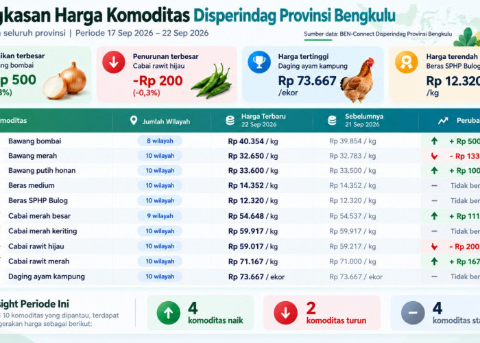 Harga Komoditas Pangan Bengkulu Bergerak Fluktuatif, Bawang Bombai Naik Rp500 per Kilogram
