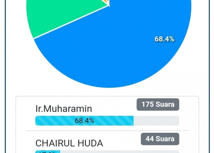 Heboh Poling Online, Muharamin Terkuat Bakal Calon Bupati Mukomuko Lampaui Petahana dan Mantan Bupati