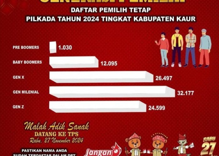 Untuk Pilkada Serentak 2024, KPU Kaur Sudah Klasifikasikan Pemilih Itu Berdasarkan Generasi 