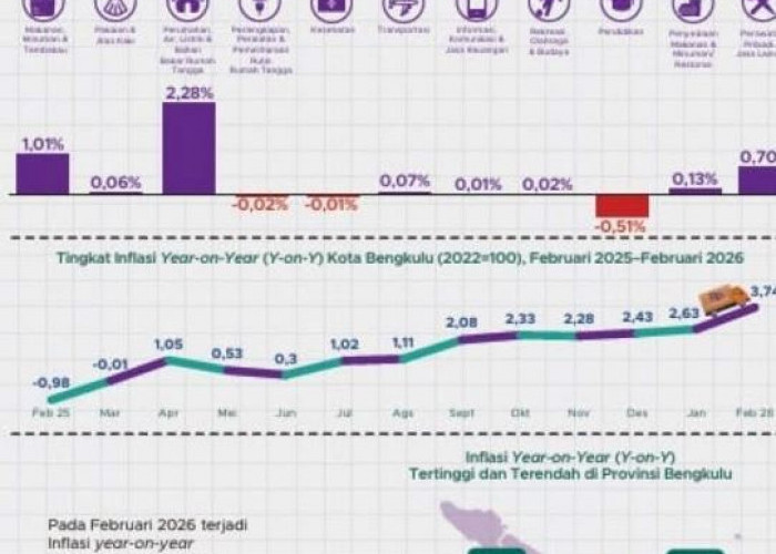  Harga  Emas Jadi Pemicu Utama Inflasi di Kota Bengkulu