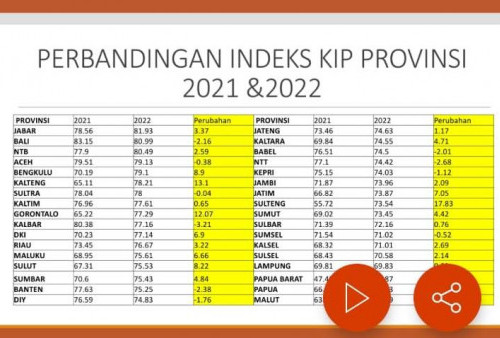 Provinsi Bengkulu Raih Lima Terbaik Nasional IKIP 2022